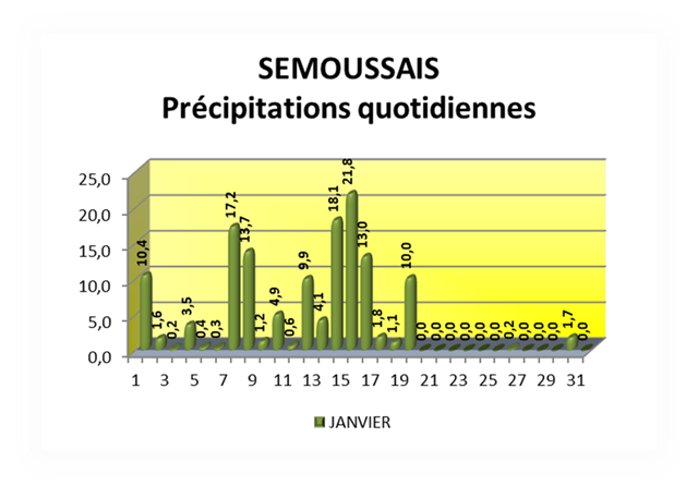 SEMOUSSAIS-Prcipitations-quotidienne[8]
