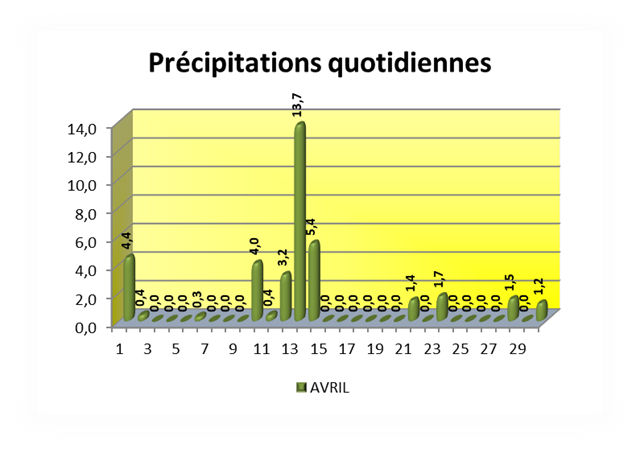 SEMOUSSAIS-Prcipitations-quotidienne_thumb[1]