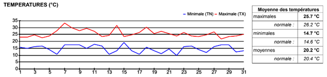 SEMOUSSAIS_Graphique de température mensuel JUILLET 2023