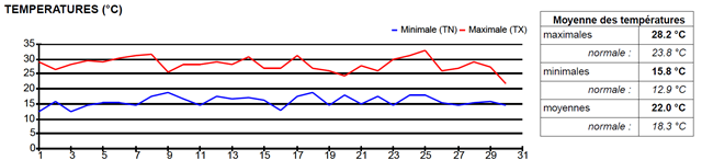 SEMOUSSAIS_Graphique de température mensuel JUIN 2023