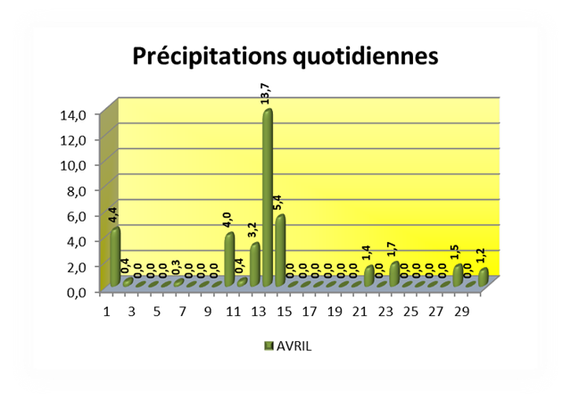SEMOUSSAIS-Prcipitations-quotidienne[7]