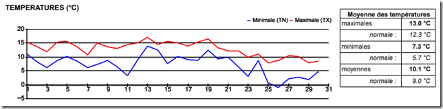 SEMOUSSAIS_Graphique de température mensuel NOVEMBRE 2023_thumb[2]