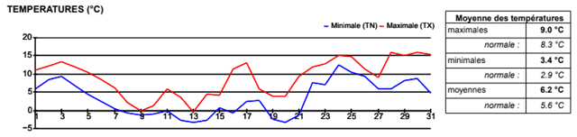 SEMOUSSAIS_Graphique de température mensuel JANVIER_thumb[2]