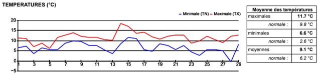 SEMOUSSAIS_Graphique de température mensuel FEVRIER