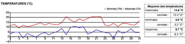 SEMOUSSAIS_Graphique de température mensuel MARS