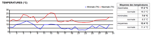 SEMOUSSAIS_Graphique de température mensuel AVRIL 2024_thumb[2]
