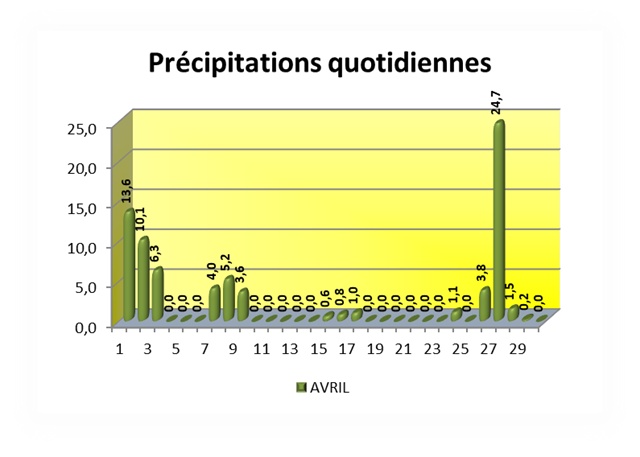 SEMOUSSAIS-Prcipitations-quotidienne[2]