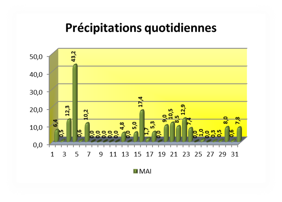 SEMOUSSAIS-Prcipitations-quotidienne[10]_thumb