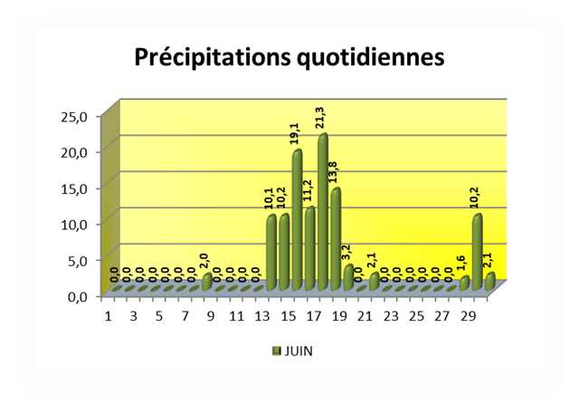 SEMOUSSAIS-Prcipitations-quotidienne[11]_thumb