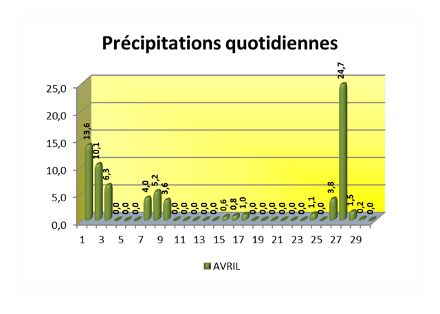 SEMOUSSAIS-Prcipitations-quotidienne[8]_thumb