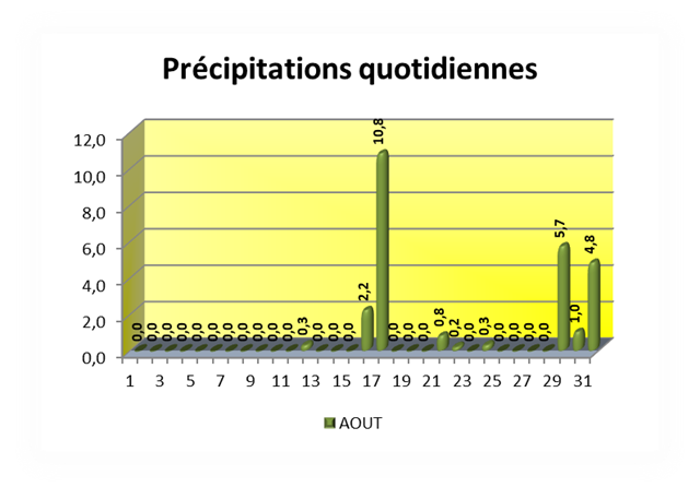 SEMOUSSAIS Précipitations quotidiennes_thumb[2]_thumb