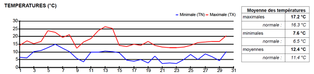 SEMOUSSAIS_Graphique-de-temprature-m[2]_thumb