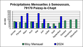 SEMOUSSAIS Précipitations Mensuelles