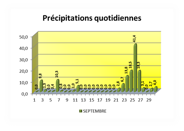 SEMOUSSAIS Précipitations quotidiennes_thumb[2]