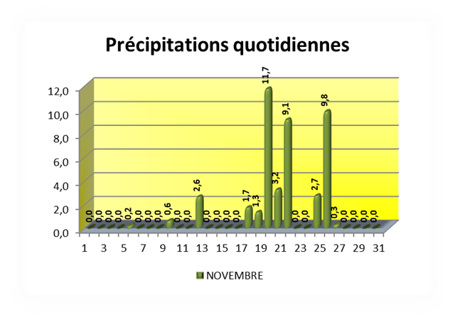 SEMOUSSAIS Précipitations quotidiennes_thumb[2]