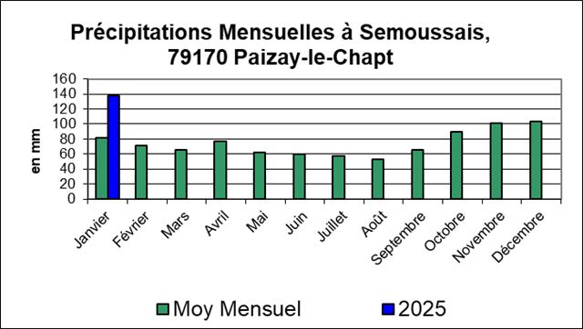 SEMOUSSAIS Précipitations Mensuelles