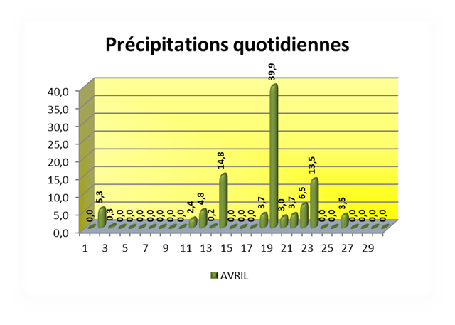 SEMOUSSAIS-Prcipitations-quotidienne[6]