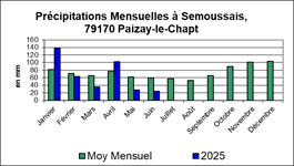 SEMOUSSAIS Précipitations Mensuelles_thumb[7]