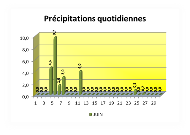SEMOUSSAIS Précipitations quotidiennes_thumb[2]_thumb