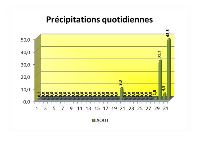 SEMOUSSAIS Précipitations quotidiennes_thumb[2]
