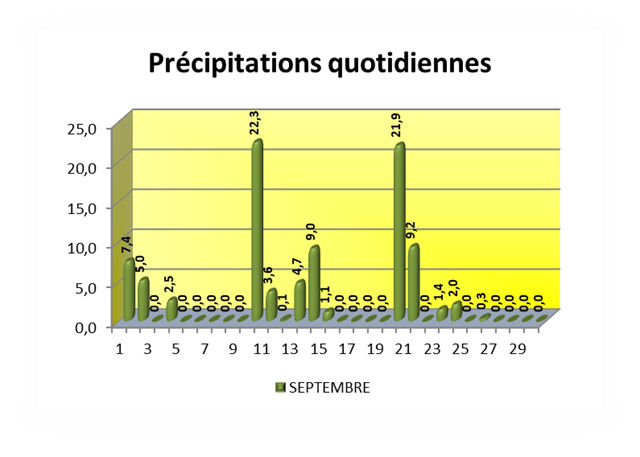 SEMOUSSAIS Précipitations quotidiennes_thumb[2]