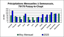 SEMOUSSAIS Précipitations Mensuelles