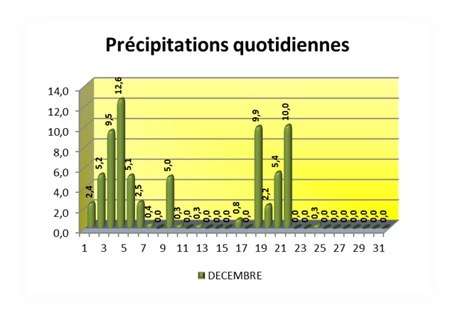 SEMOUSSAIS-Prcipitations-quotidienne[9]_thumb