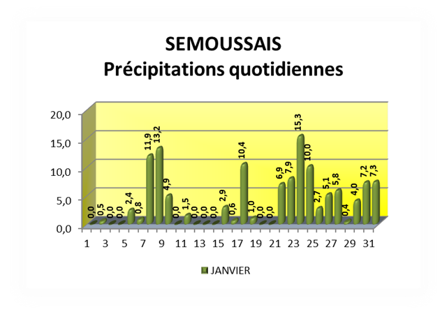 SEMOUSSAIS Pr&eacute;cipitations quotidiennes_thumb[2]