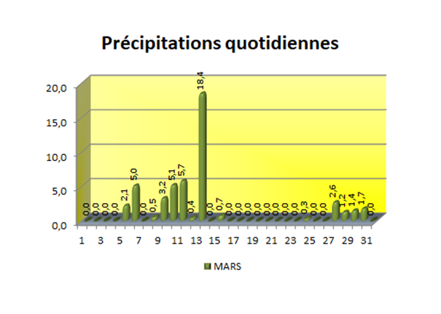 SEMOUSSAIS-Prcipitations-quotidienne[7]