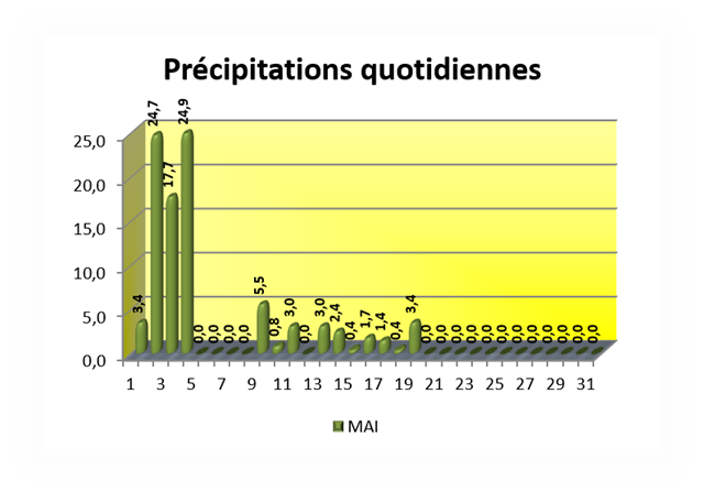 SEMOUSSAIS-Prcipitations-quotidienne