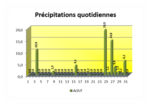 SEMOUSSAIS Pr&eacute;cipitations quotidiennes